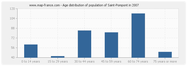 Age distribution of population of Saint-Pompont in 2007