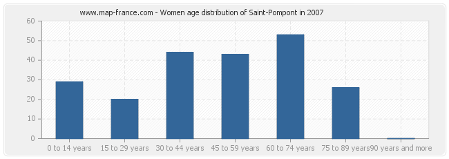 Women age distribution of Saint-Pompont in 2007