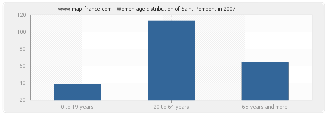 Women age distribution of Saint-Pompont in 2007