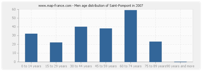 Men age distribution of Saint-Pompont in 2007