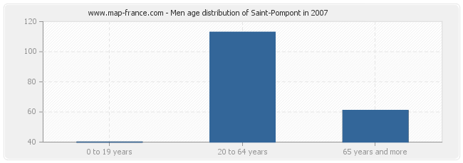 Men age distribution of Saint-Pompont in 2007