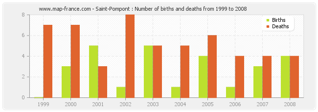 Saint-Pompont : Number of births and deaths from 1999 to 2008