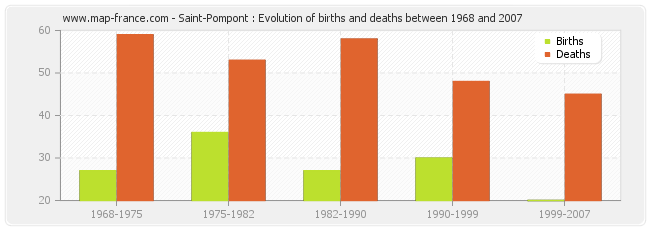 Saint-Pompont : Evolution of births and deaths between 1968 and 2007