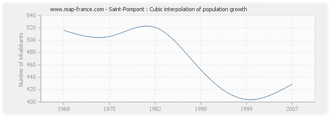 Saint-Pompont : Cubic interpolation of population growth