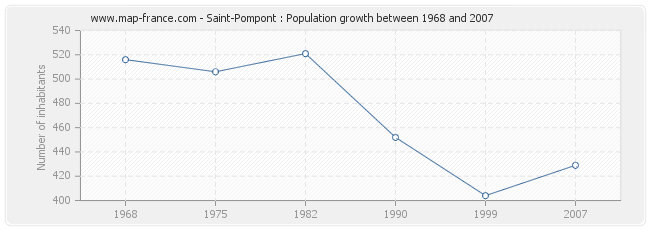 Population Saint-Pompont