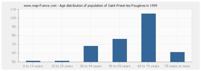 Age distribution of population of Saint-Priest-les-Fougères in 1999