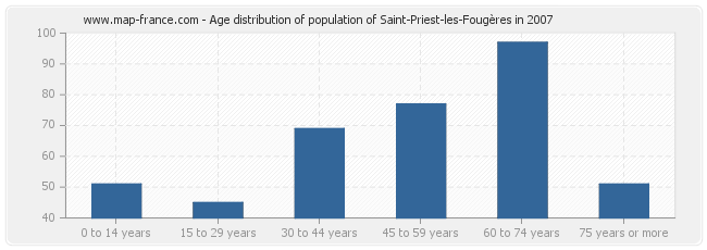 Age distribution of population of Saint-Priest-les-Fougères in 2007