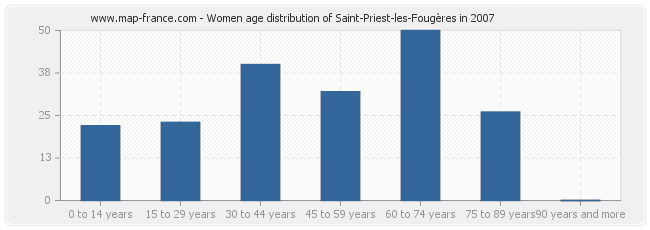 Women age distribution of Saint-Priest-les-Fougères in 2007