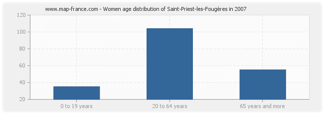 Women age distribution of Saint-Priest-les-Fougères in 2007