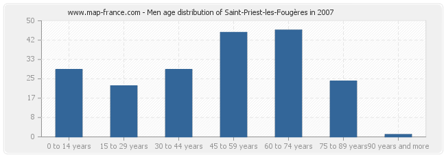Men age distribution of Saint-Priest-les-Fougères in 2007