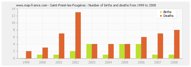Saint-Priest-les-Fougères : Number of births and deaths from 1999 to 2008