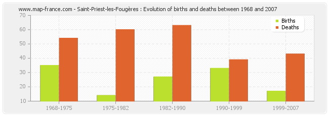 Saint-Priest-les-Fougères : Evolution of births and deaths between 1968 and 2007