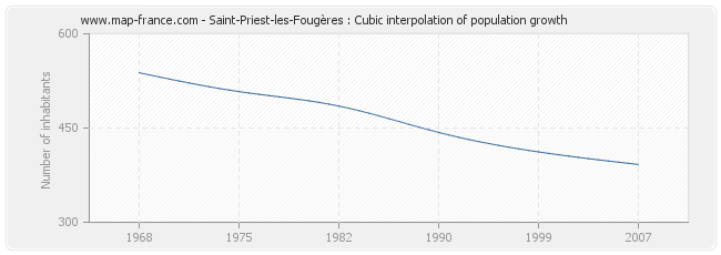 Saint-Priest-les-Fougères : Cubic interpolation of population growth