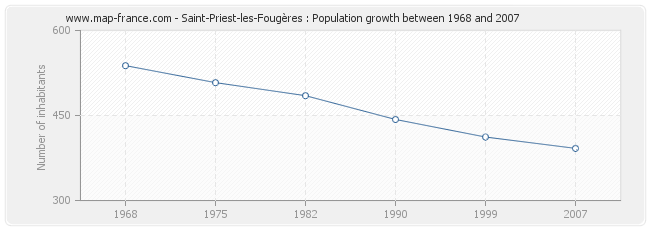 Population Saint-Priest-les-Fougères