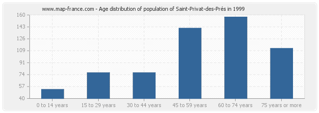 Age distribution of population of Saint-Privat-des-Prés in 1999