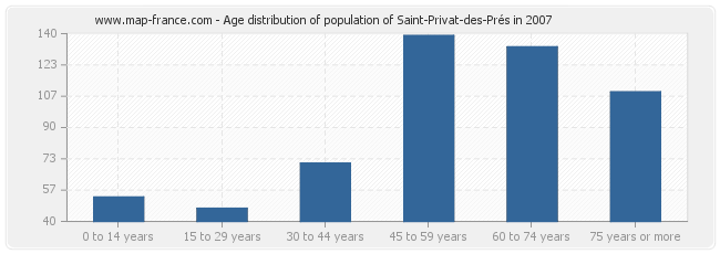 Age distribution of population of Saint-Privat-des-Prés in 2007
