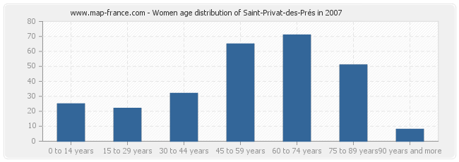 Women age distribution of Saint-Privat-des-Prés in 2007