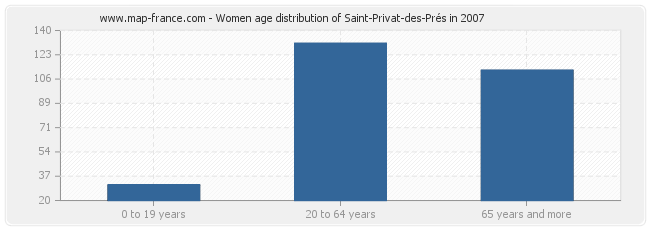 Women age distribution of Saint-Privat-des-Prés in 2007