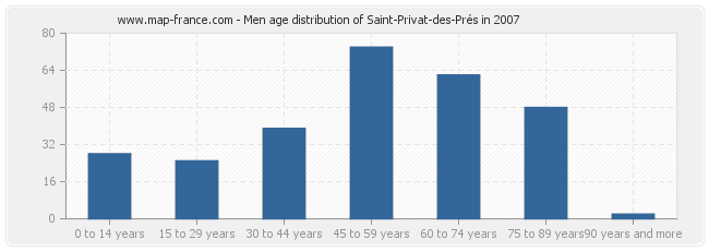 Men age distribution of Saint-Privat-des-Prés in 2007