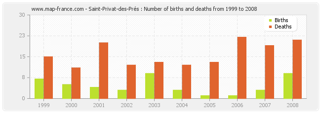 Saint-Privat-des-Prés : Number of births and deaths from 1999 to 2008