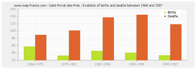 Saint-Privat-des-Prés : Evolution of births and deaths between 1968 and 2007