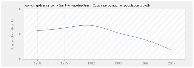 Saint-Privat-des-Prés : Cubic interpolation of population growth