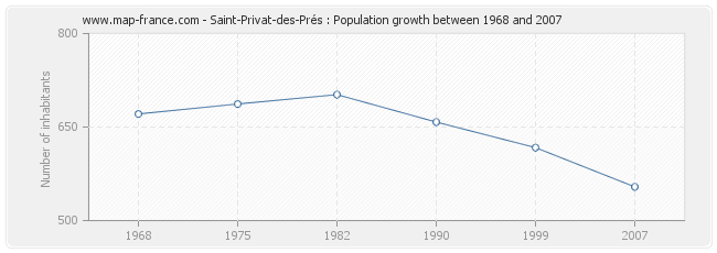 Population Saint-Privat-des-Prés