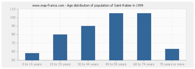 Age distribution of population of Saint-Rabier in 1999