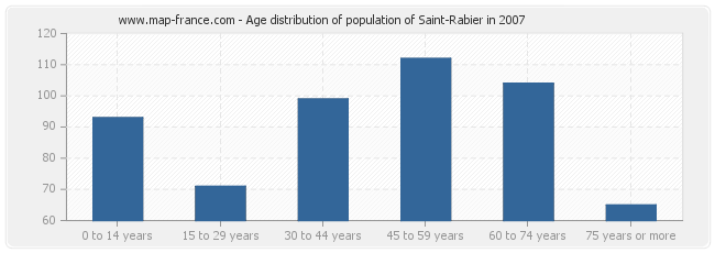 Age distribution of population of Saint-Rabier in 2007
