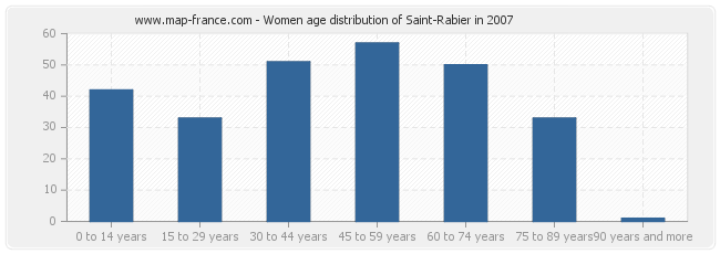 Women age distribution of Saint-Rabier in 2007
