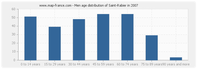 Men age distribution of Saint-Rabier in 2007