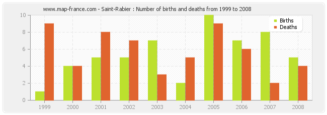 Saint-Rabier : Number of births and deaths from 1999 to 2008