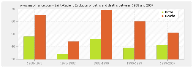 Saint-Rabier : Evolution of births and deaths between 1968 and 2007