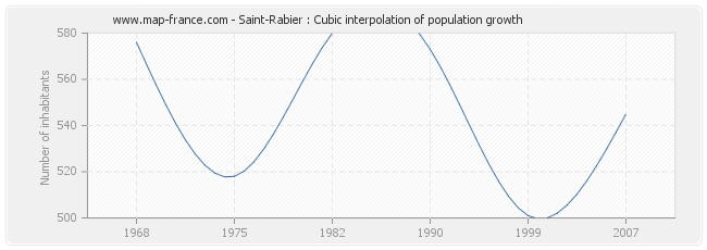 Saint-Rabier : Cubic interpolation of population growth