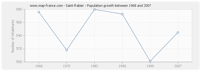Population Saint-Rabier