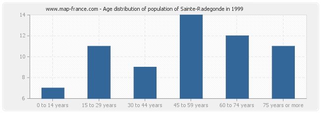 Age distribution of population of Sainte-Radegonde in 1999