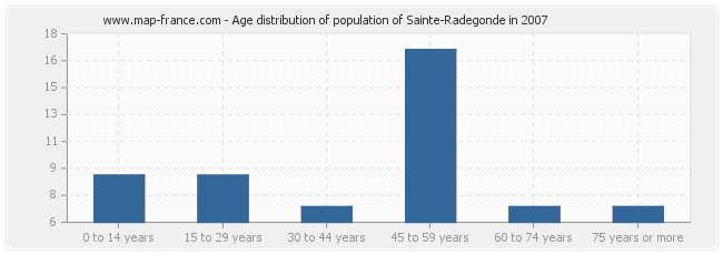 Age distribution of population of Sainte-Radegonde in 2007