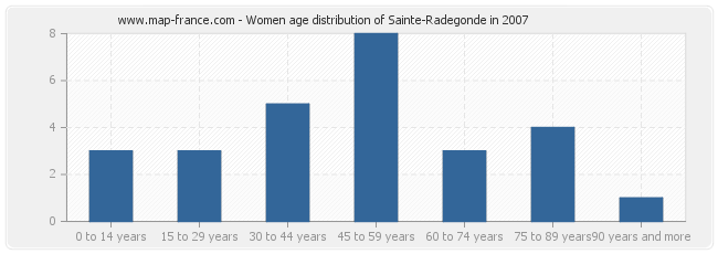 Women age distribution of Sainte-Radegonde in 2007