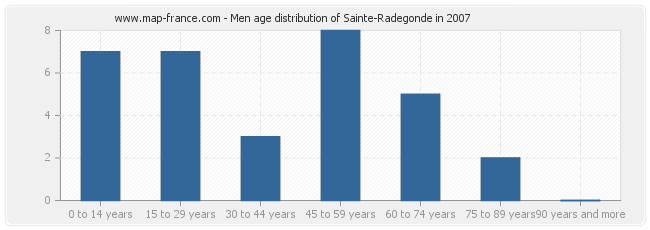 Men age distribution of Sainte-Radegonde in 2007