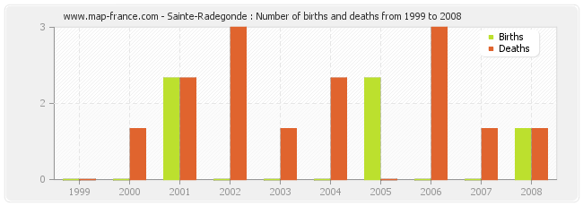 Sainte-Radegonde : Number of births and deaths from 1999 to 2008