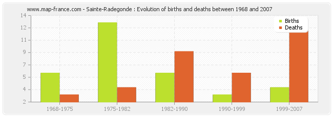 Sainte-Radegonde : Evolution of births and deaths between 1968 and 2007