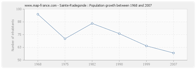 Population Sainte-Radegonde