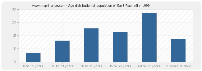 Age distribution of population of Saint-Raphaël in 1999