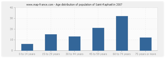 Age distribution of population of Saint-Raphaël in 2007