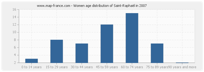 Women age distribution of Saint-Raphaël in 2007