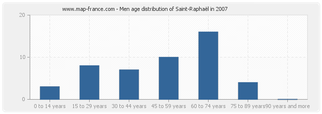 Men age distribution of Saint-Raphaël in 2007