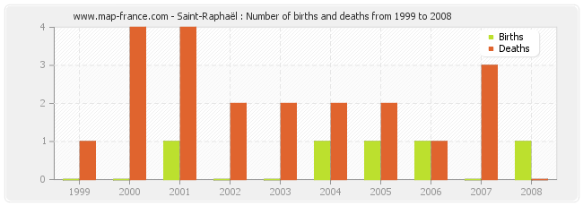 Saint-Raphaël : Number of births and deaths from 1999 to 2008