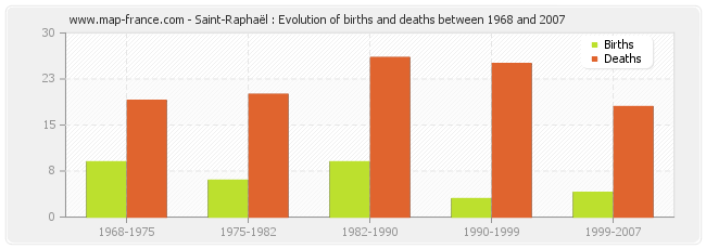 Saint-Raphaël : Evolution of births and deaths between 1968 and 2007