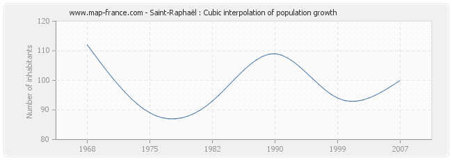 Saint-Raphaël : Cubic interpolation of population growth