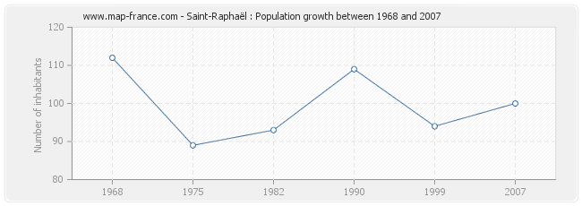 Population Saint-Raphaël